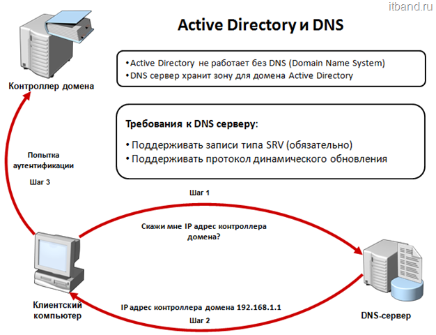 Службы домена active directory. Контроллер домена Active Directory. DNS сервер в локальной сети. Контроллер домена Актив директори. Ad сервер DNS сервера Visio 2016.